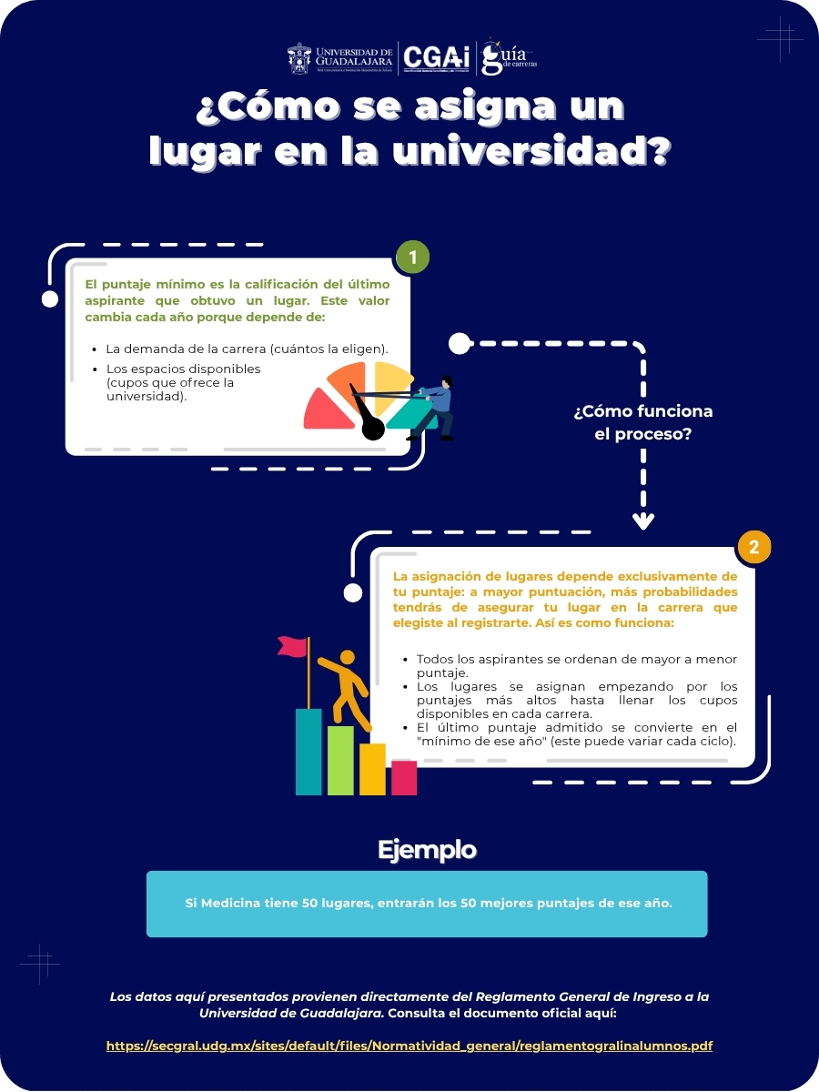 Infografía sobre cómo se asigna un lugar en la Universidad de Guadalajara
